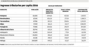 malaga taxes